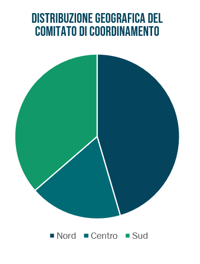 Distribuzione geografica del comitato di coordinamento